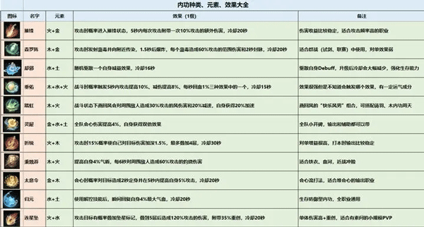 云逆水寒内功搭配攻略