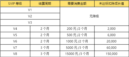 996传奇盒子svip成长体系